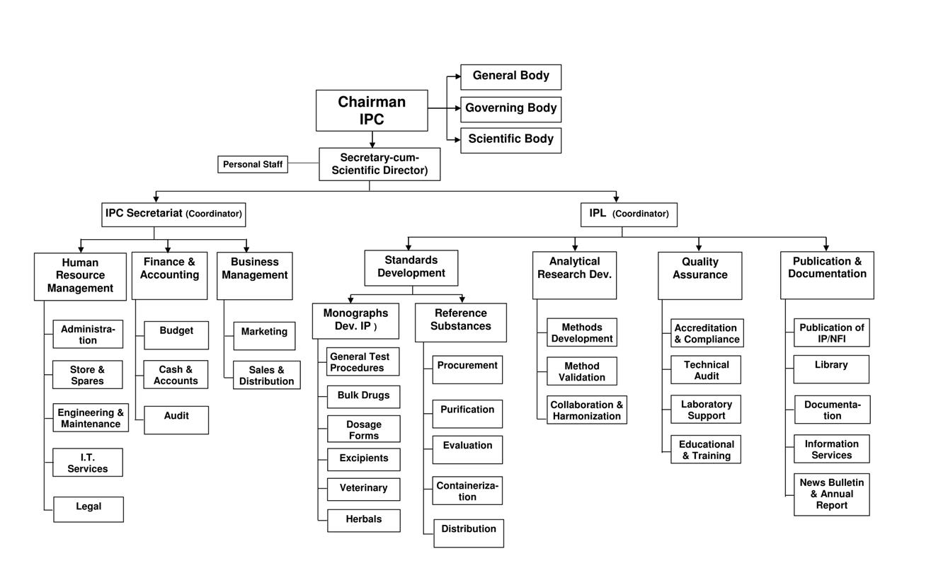 ipc organisation chart