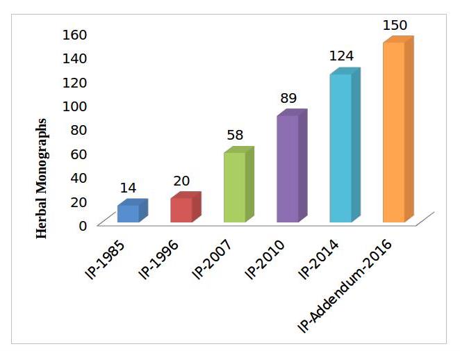 phytopharmaceuticals chart image
